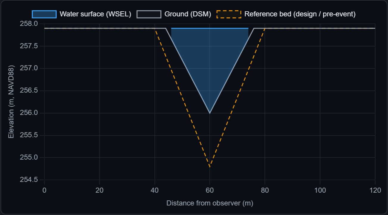 Cross-section profile chart: a channel bed aggraded about four feet (solid line)
                      sitting above the original design bed (orange dashed), with the modelled water
                      surface shaded between them.